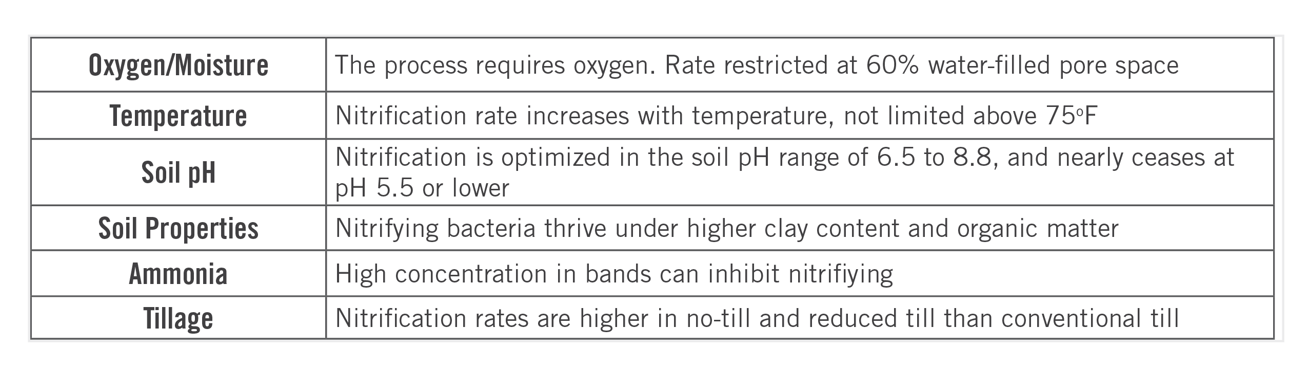 Factors that effect the rate of nitrification